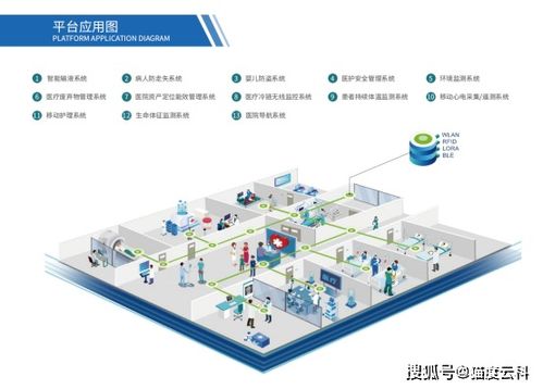 醫療物聯網應用系統的關鍵解決方案與信息技術咨詢服務