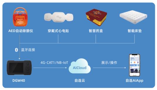 自連科技發(fā)布全場景物聯(lián)網(wǎng)解決方案，賦能大健康與新基建新賽道