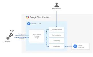 解鎖物聯(lián)網(wǎng)潛能 將設(shè)備連接到 Google Cloud 的實(shí)戰(zhàn)指南