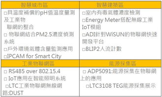誠邀蒞臨 ADI物聯網應用方案巡展熱力開啟——世平集團以科技聯結未來